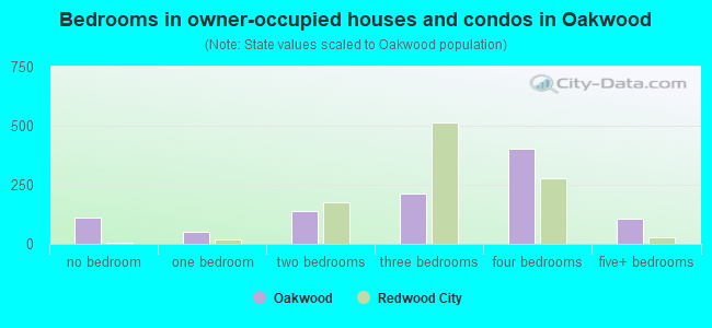 Bedrooms in owner-occupied houses and condos in Oakwood