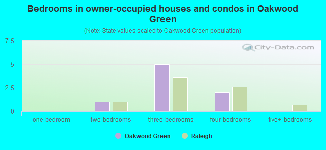 Bedrooms in owner-occupied houses and condos in Oakwood Green