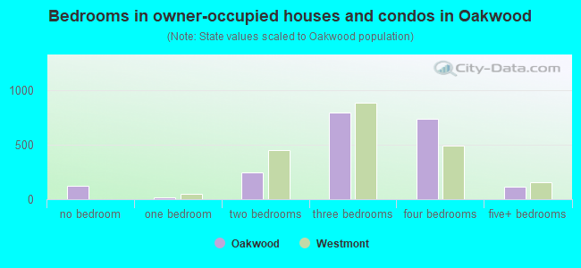 Bedrooms in owner-occupied houses and condos in Oakwood