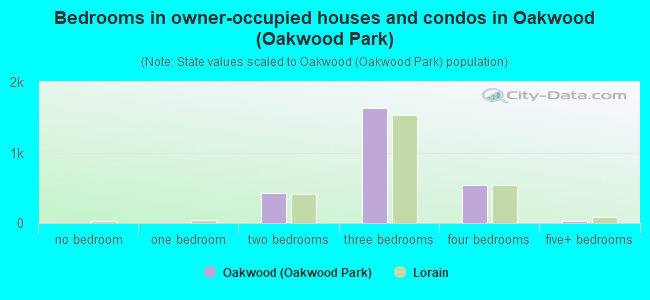 Bedrooms in owner-occupied houses and condos in Oakwood (Oakwood Park)
