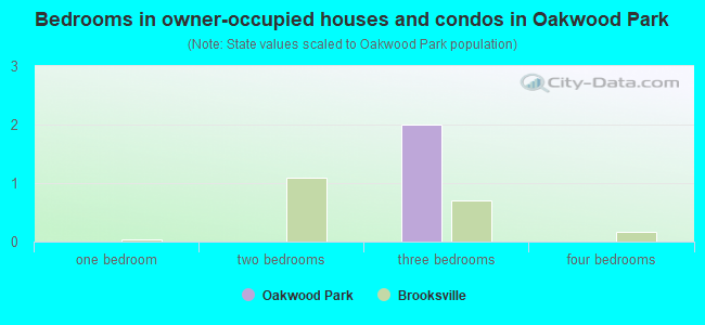 Bedrooms in owner-occupied houses and condos in Oakwood Park