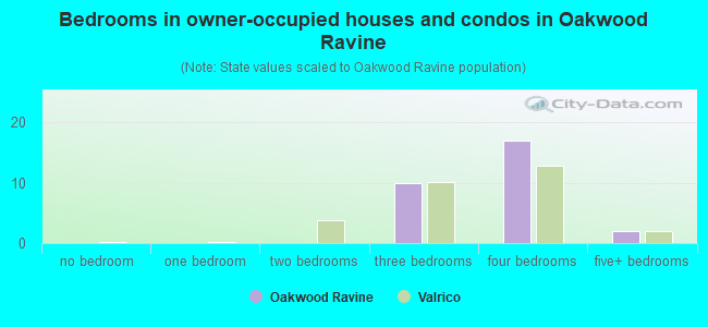 Bedrooms in owner-occupied houses and condos in Oakwood Ravine