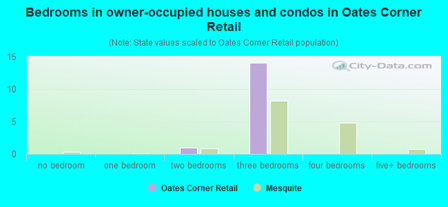 Bedrooms in owner-occupied houses and condos in Oates Corner Retail