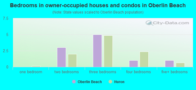 Bedrooms in owner-occupied houses and condos in Oberlin Beach