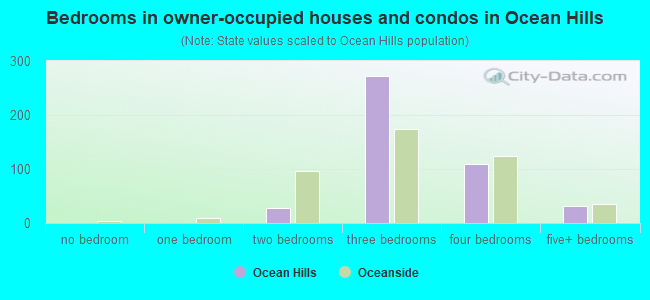 Bedrooms in owner-occupied houses and condos in Ocean Hills