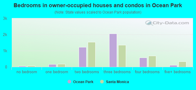 Bedrooms in owner-occupied houses and condos in Ocean Park