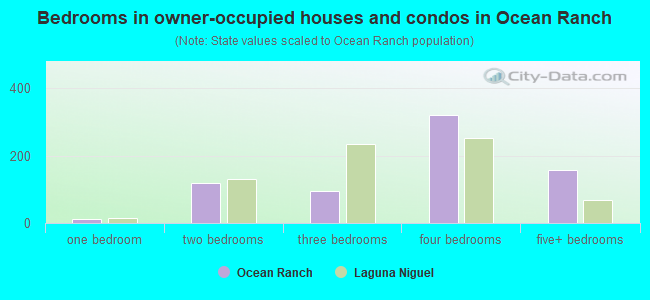 Bedrooms in owner-occupied houses and condos in Ocean Ranch