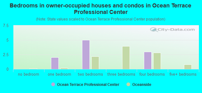 Bedrooms in owner-occupied houses and condos in Ocean Terrace Professional Center