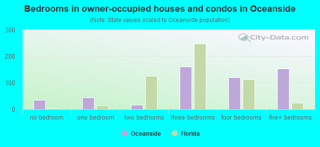 Bedrooms in owner-occupied houses and condos in Oceanside