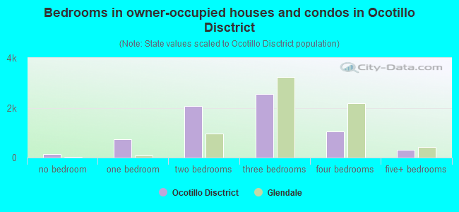 Bedrooms in owner-occupied houses and condos in Ocotillo Disctrict