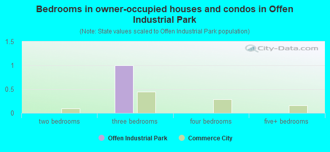 Bedrooms in owner-occupied houses and condos in Offen Industrial Park