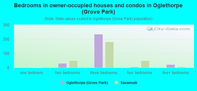 Bedrooms in owner-occupied houses and condos in Oglethorpe (Grove Park)