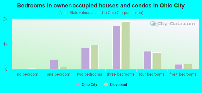 Bedrooms in owner-occupied houses and condos in Ohio City