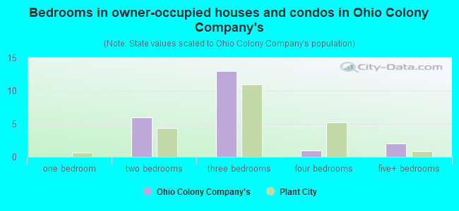 Bedrooms in owner-occupied houses and condos in Ohio Colony Company's