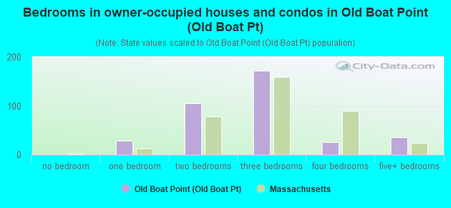 Bedrooms in owner-occupied houses and condos in Old Boat Point (Old Boat Pt)