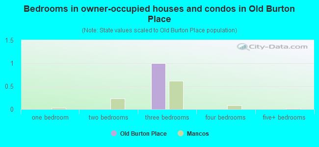 Bedrooms in owner-occupied houses and condos in Old Burton Place