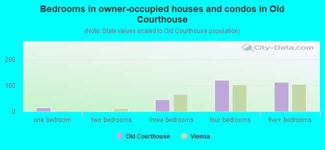 Bedrooms in owner-occupied houses and condos in Old Courthouse
