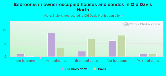Bedrooms in owner-occupied houses and condos in Old Davis North
