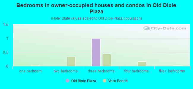 Bedrooms in owner-occupied houses and condos in Old Dixie Plaza