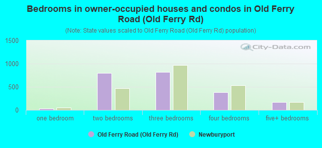 Bedrooms in owner-occupied houses and condos in Old Ferry Road (Old Ferry Rd)