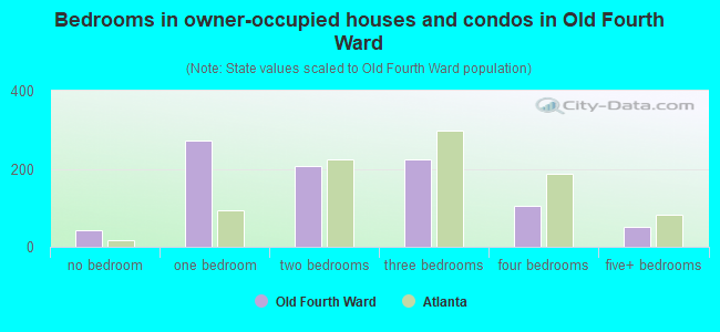 Bedrooms in owner-occupied houses and condos in Old Fourth Ward
