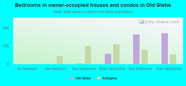 Bedrooms in owner-occupied houses and condos in Old Glebe