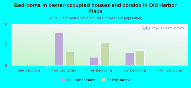 Bedrooms in owner-occupied houses and condos in Old Harbor Place