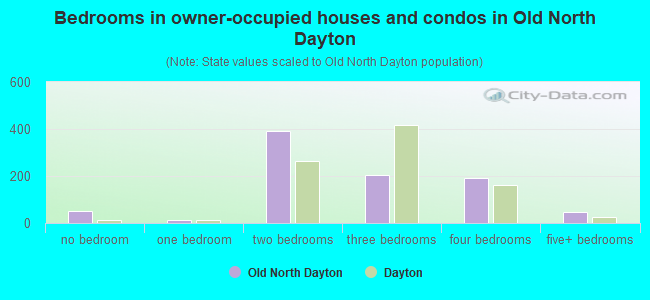 Bedrooms in owner-occupied houses and condos in Old North Dayton