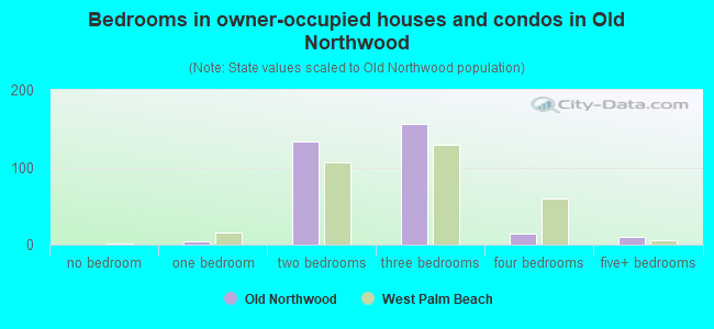 Bedrooms in owner-occupied houses and condos in Old Northwood