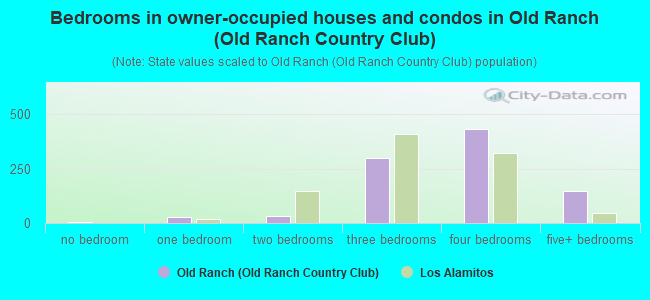 Bedrooms in owner-occupied houses and condos in Old Ranch (Old Ranch Country Club)