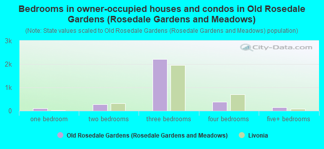 Bedrooms in owner-occupied houses and condos in Old Rosedale Gardens (Rosedale Gardens and Meadows)