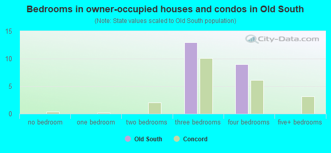 Bedrooms in owner-occupied houses and condos in Old South