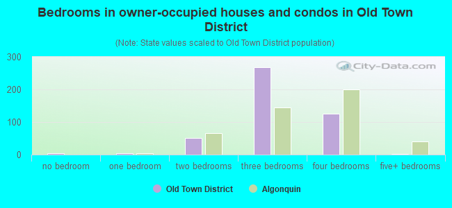 Bedrooms in owner-occupied houses and condos in Old Town District