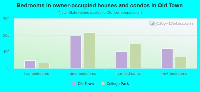 Bedrooms in owner-occupied houses and condos in Old Town