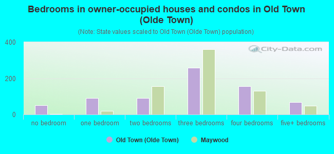 Bedrooms in owner-occupied houses and condos in Old Town (Olde Town)