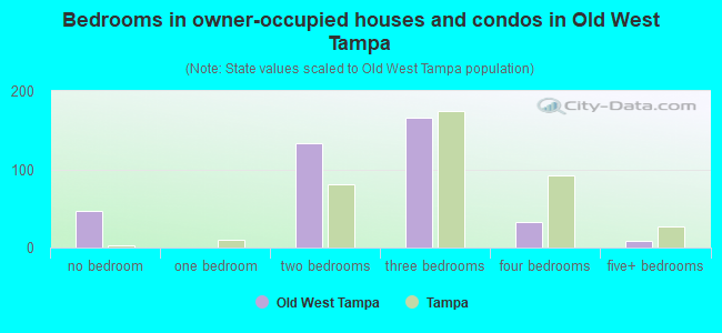 Bedrooms in owner-occupied houses and condos in Old West Tampa