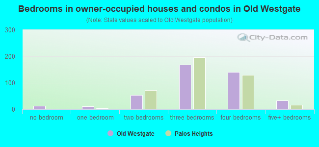 Bedrooms in owner-occupied houses and condos in Old Westgate
