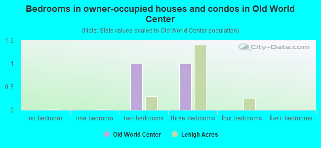 Bedrooms in owner-occupied houses and condos in Old World Center