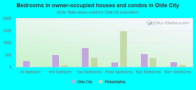 Bedrooms in owner-occupied houses and condos in Olde City