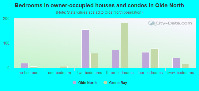 Bedrooms in owner-occupied houses and condos in Olde North