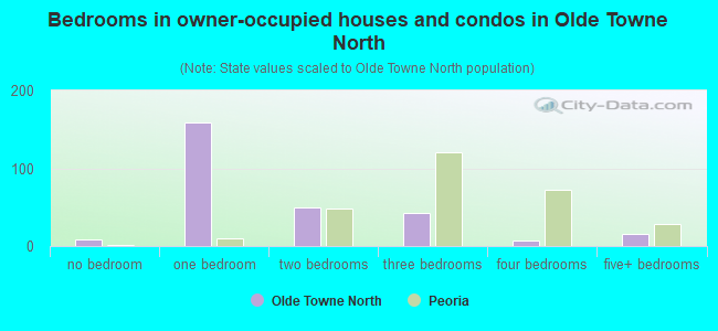 Bedrooms in owner-occupied houses and condos in Olde Towne North