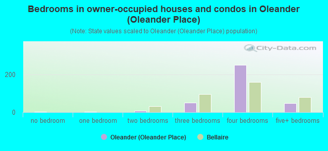 Bedrooms in owner-occupied houses and condos in Oleander (Oleander Place)