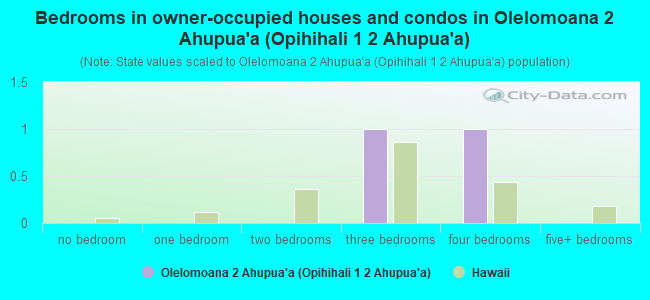 Bedrooms in owner-occupied houses and condos in Olelomoana 2 Ahupua`a (Opihihali 1  2 Ahupua`a)