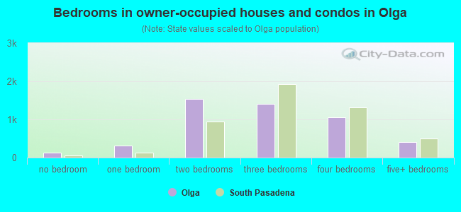 Bedrooms in owner-occupied houses and condos in Olga