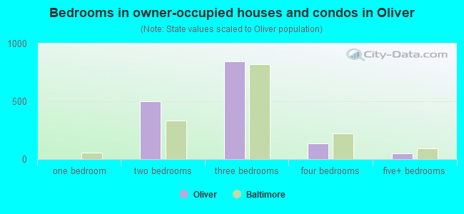 Bedrooms in owner-occupied houses and condos in Oliver