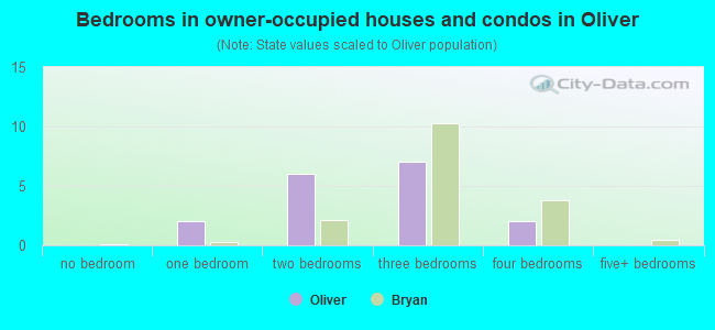 Bedrooms in owner-occupied houses and condos in Oliver