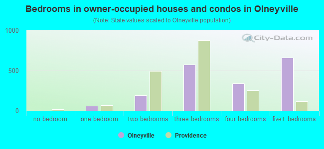 Bedrooms in owner-occupied houses and condos in Olneyville