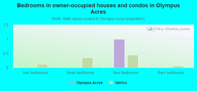 Bedrooms in owner-occupied houses and condos in Olympus Acres