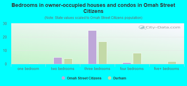 Bedrooms in owner-occupied houses and condos in Omah Street Citizens