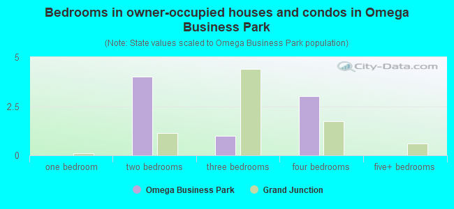 Bedrooms in owner-occupied houses and condos in Omega Business Park